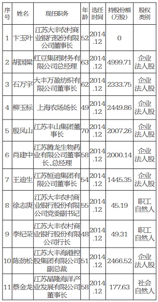 江苏大丰农村商业银行股份有限公司2015年度信息披露报告