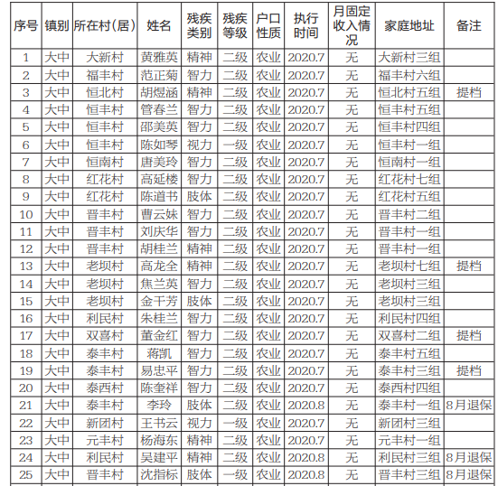 1,新增无固定收入重残及智力,精神三,四级残疾人生活补贴对象公示表