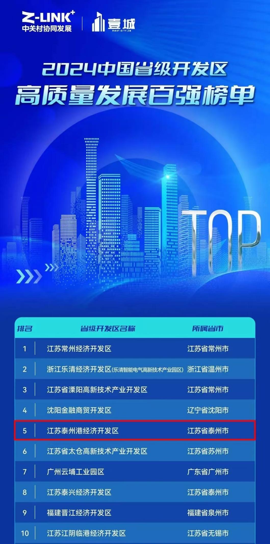 打造更具核心竞争力和发展影响力的示范区，泰州港经开区跻身全国省级开发区前五强