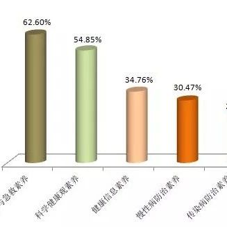 2022年连云港市居民健康素养监测报告发布
