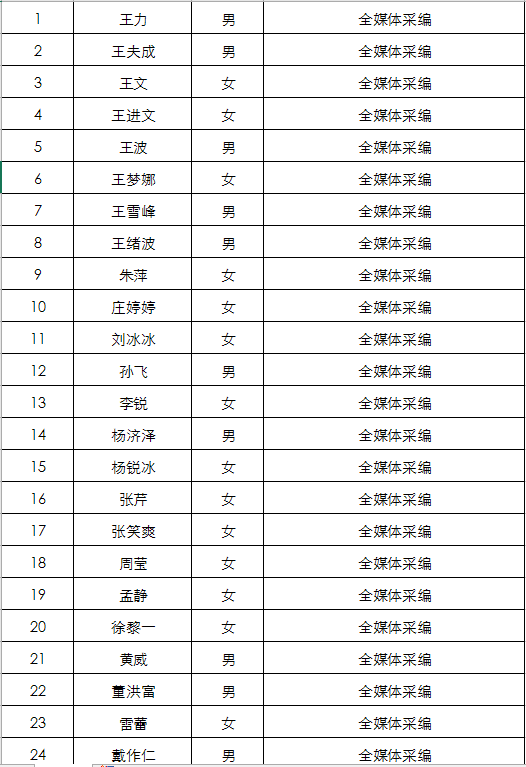 连云港日报社2023年公开招聘编制内高层次人才资格复审通过人员名单公示