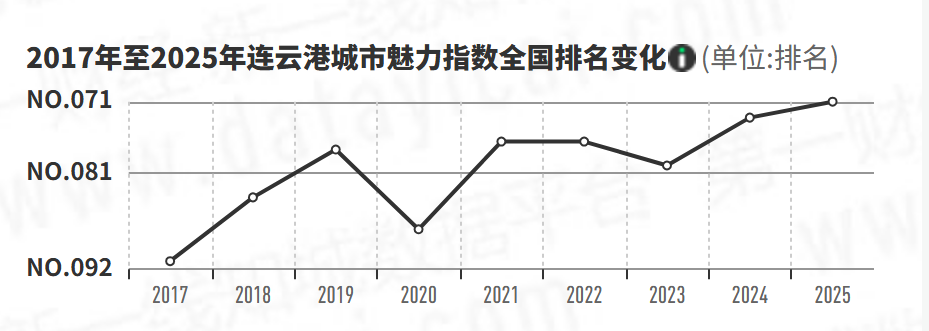 连云港魅力指数晋升到71位